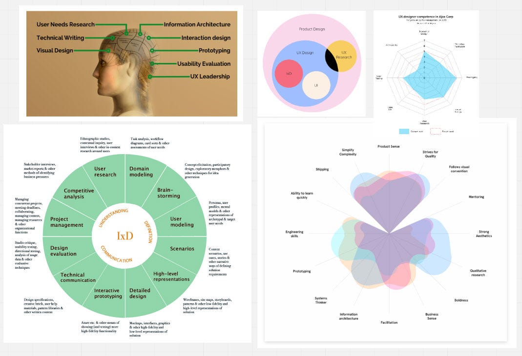 A Matrix To Help You Self Evaluate On 18 Different Skills A Ux Designer Needs By Daniel Birch Ux Collective A Matrix To Help You Self Evaluate On 18 Different Skills A Ux Designer Needs By Daniel Birch Ux Collective