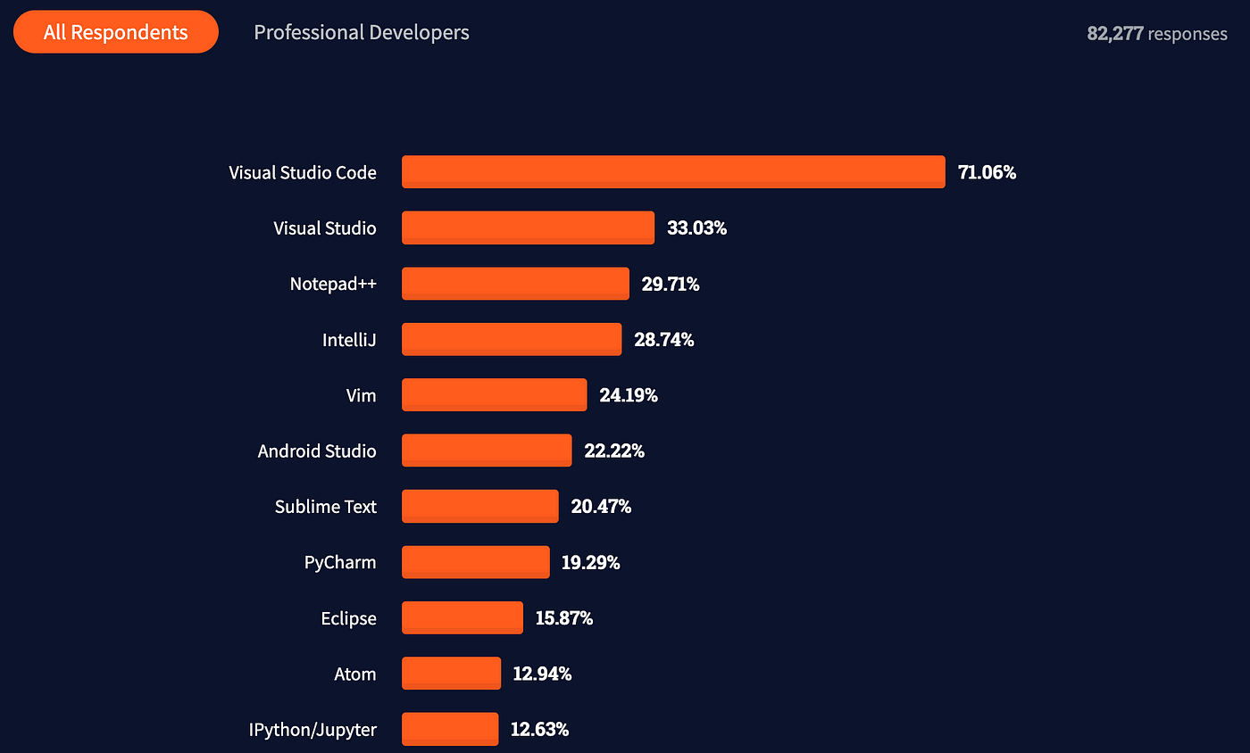 The most used IDEs as seen in StackOverflow’s 2021 Developer Survey.