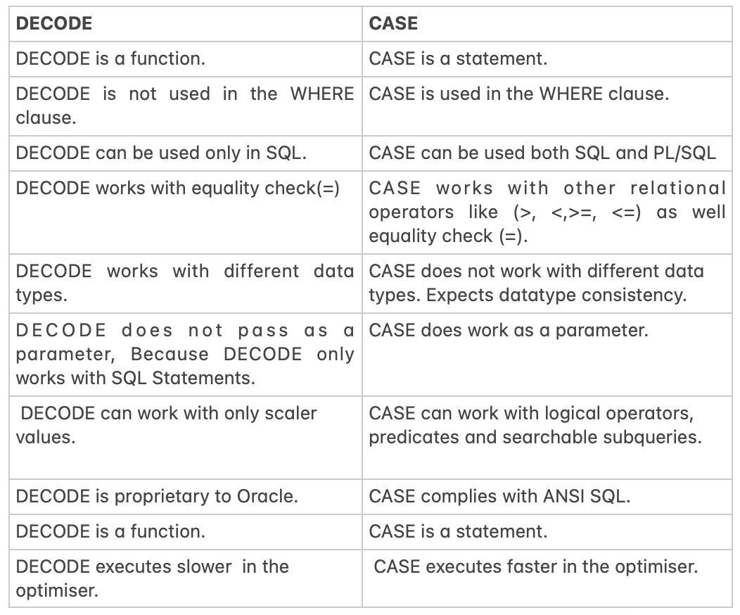 DECODE vs CASE IN ORACLE. While working on one of the projects… | by Nidhi  Gupta | Medium