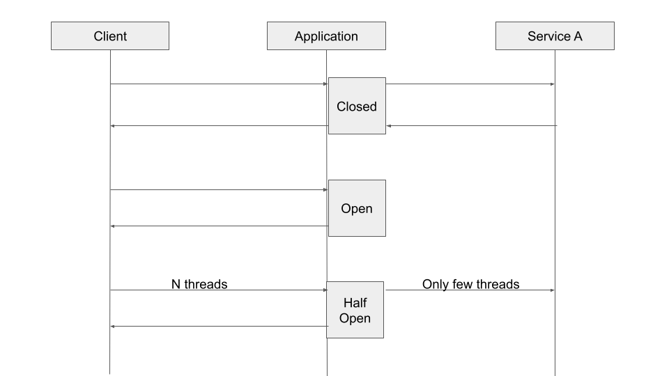 Why Circuit Breaker In Microservices Design Talk