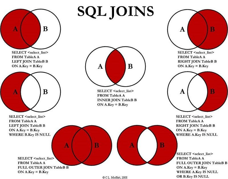 How to sql all the sql faq as a data scientist by rahul lalchandani