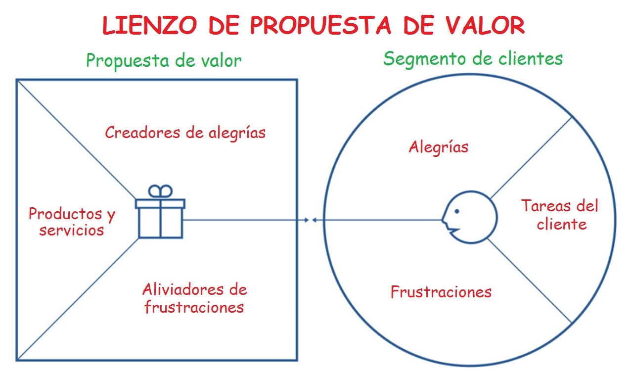 Construyendo la Propuesta de Valor | by Ruben Cesar | Medium