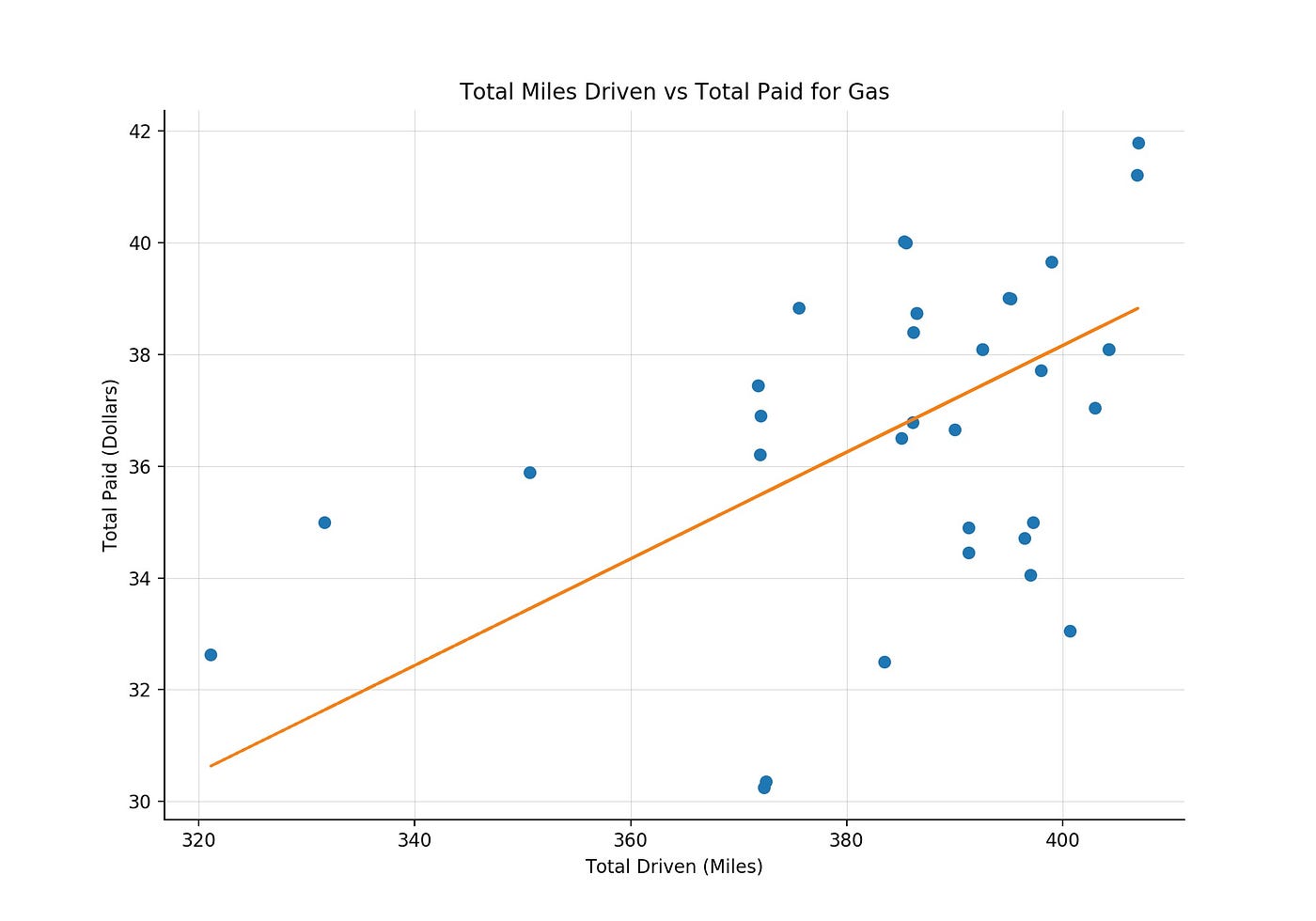 Linear Regression In Real Life Real World Problems Solved With Math By Carolina Bento 5644