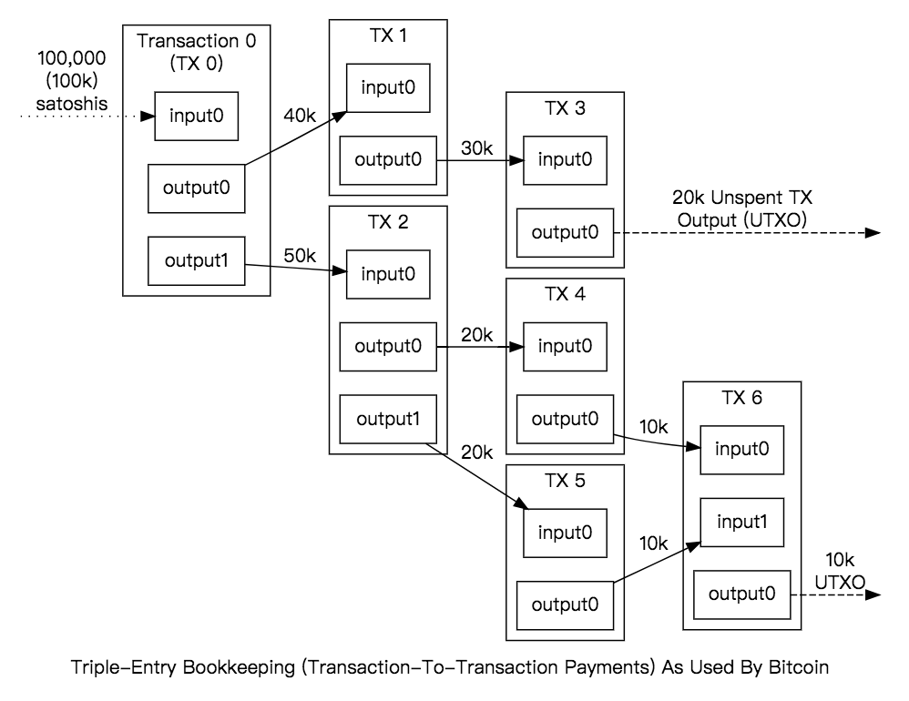 Vite Tech Series: Understanding the UTXO Transaction Model of Bitcoin (Part  1) | by Khun Sir | Vite Labs | Medium