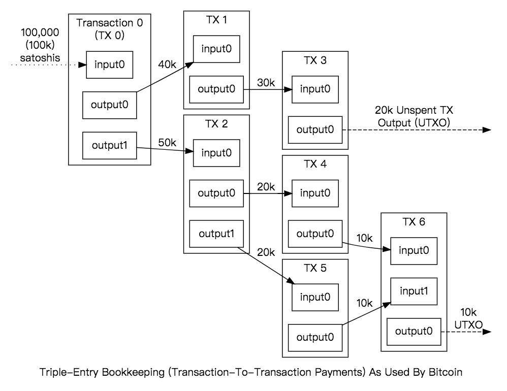 Vite Tech Series Understanding The Utxo Transaction Model Of - 