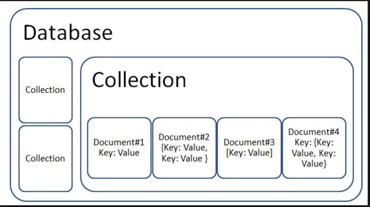 Introduction to NoSQL Databases. Over the past few years large tech… | by  Mark Rethana | Medium