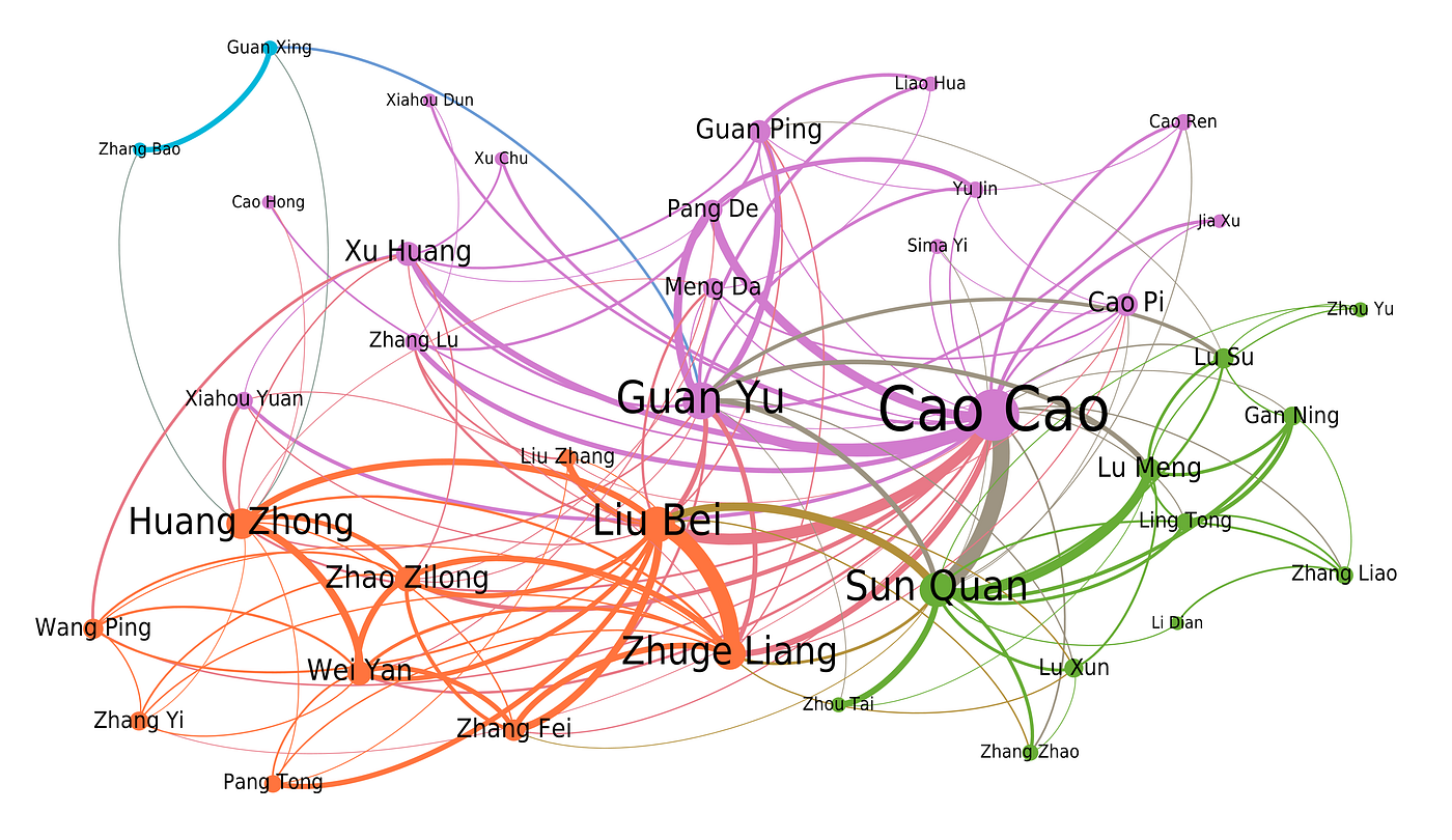 Network Analysis of the Romance of Three Kingdoms | by Dimitris Manolidis |  Towards Data Science