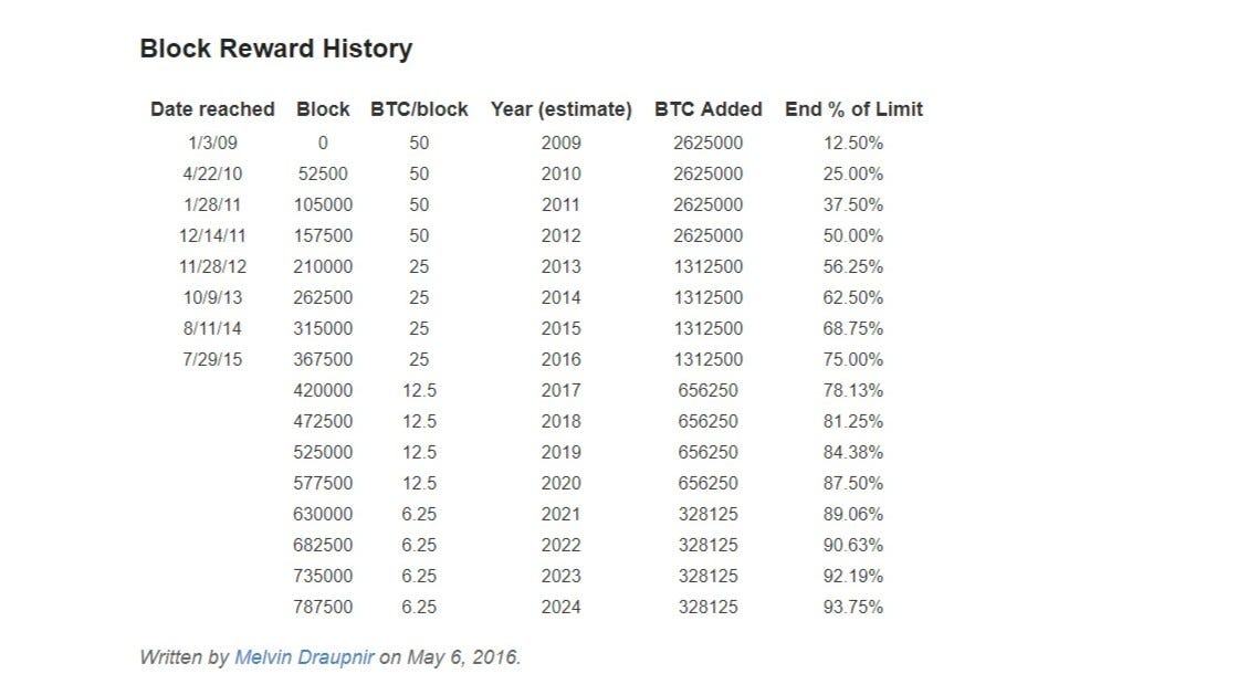 Bitcoin Mining Big Little Lies The Startup Medium - in fact from what source fees paid to miners in other words how the cost of consuming electricity for mining bitcoin is financed