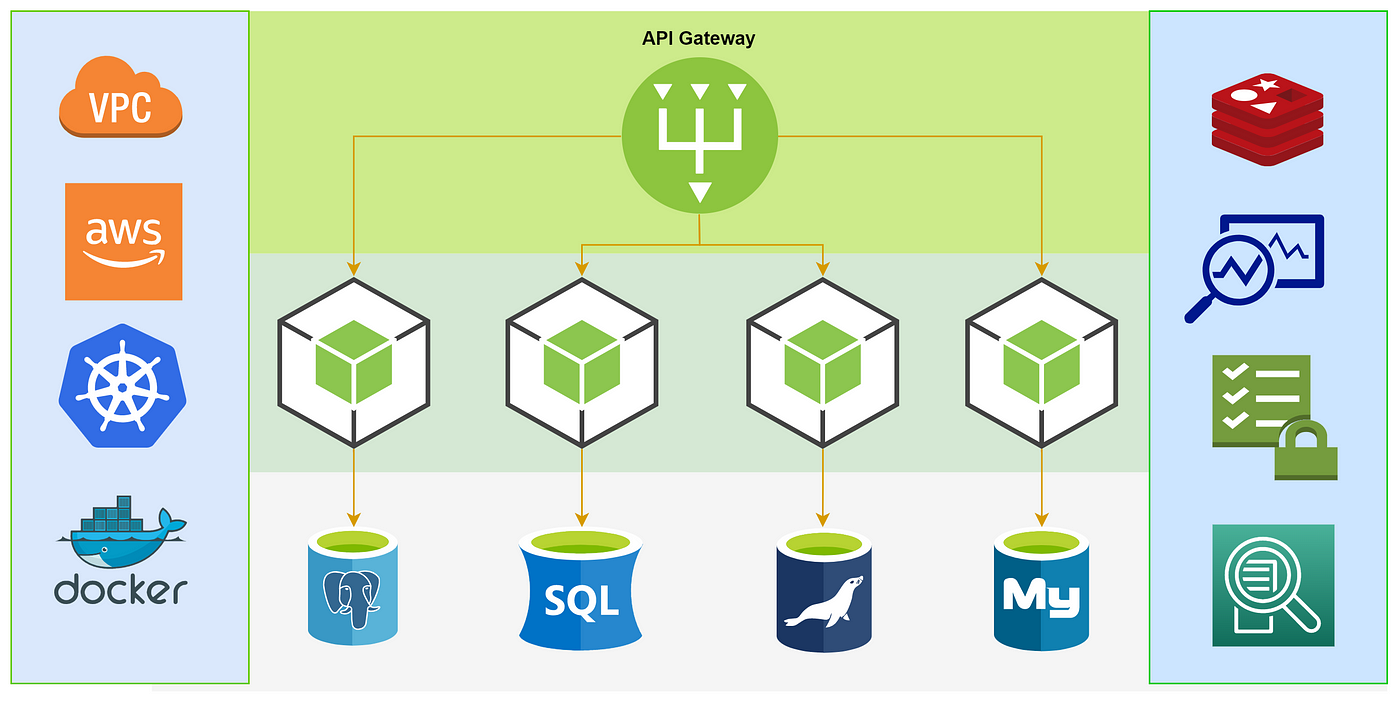 Microservices Architecture Market Trends 2022, Rising Business