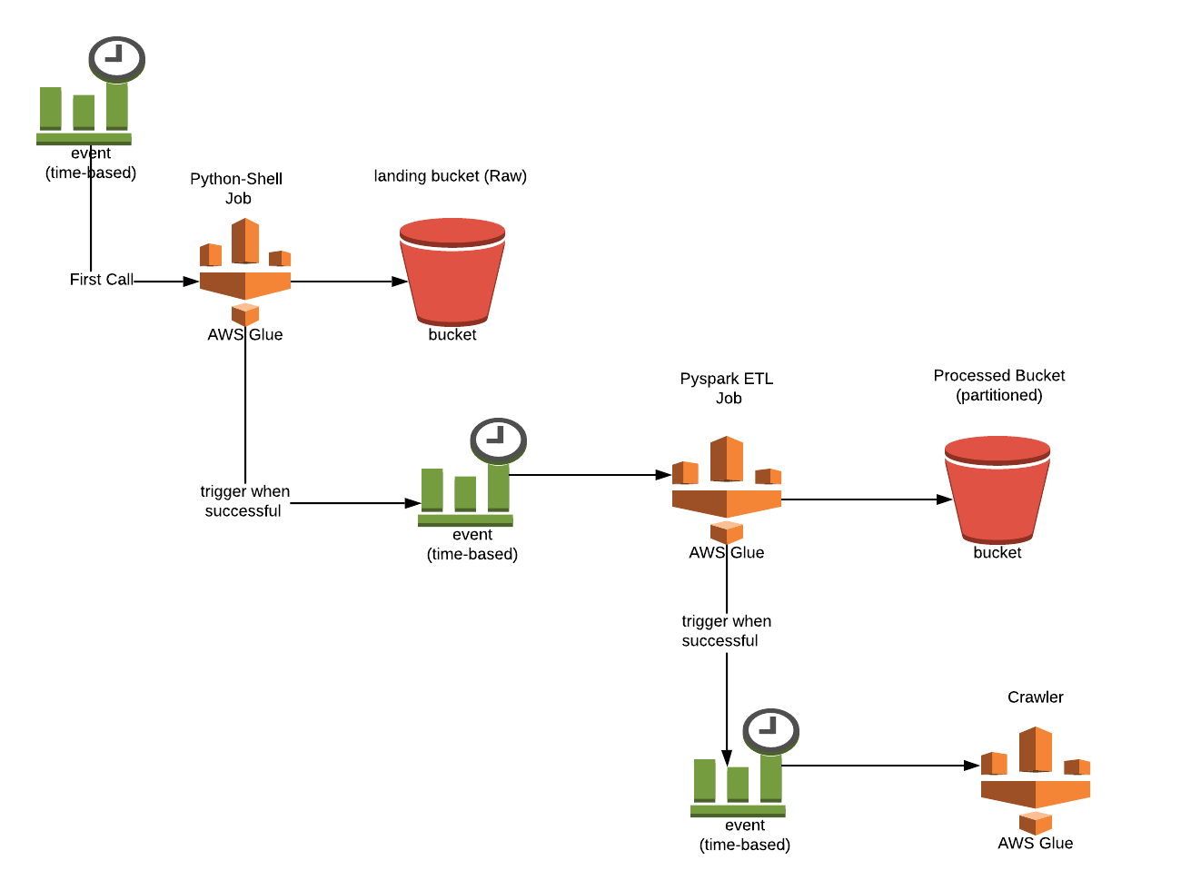 A Complete Guide On Serverless Data Lake Using AWS Glue, Athena and