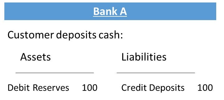 bank balance sheet customer deposits cash in bank debit reserves credit deposits
