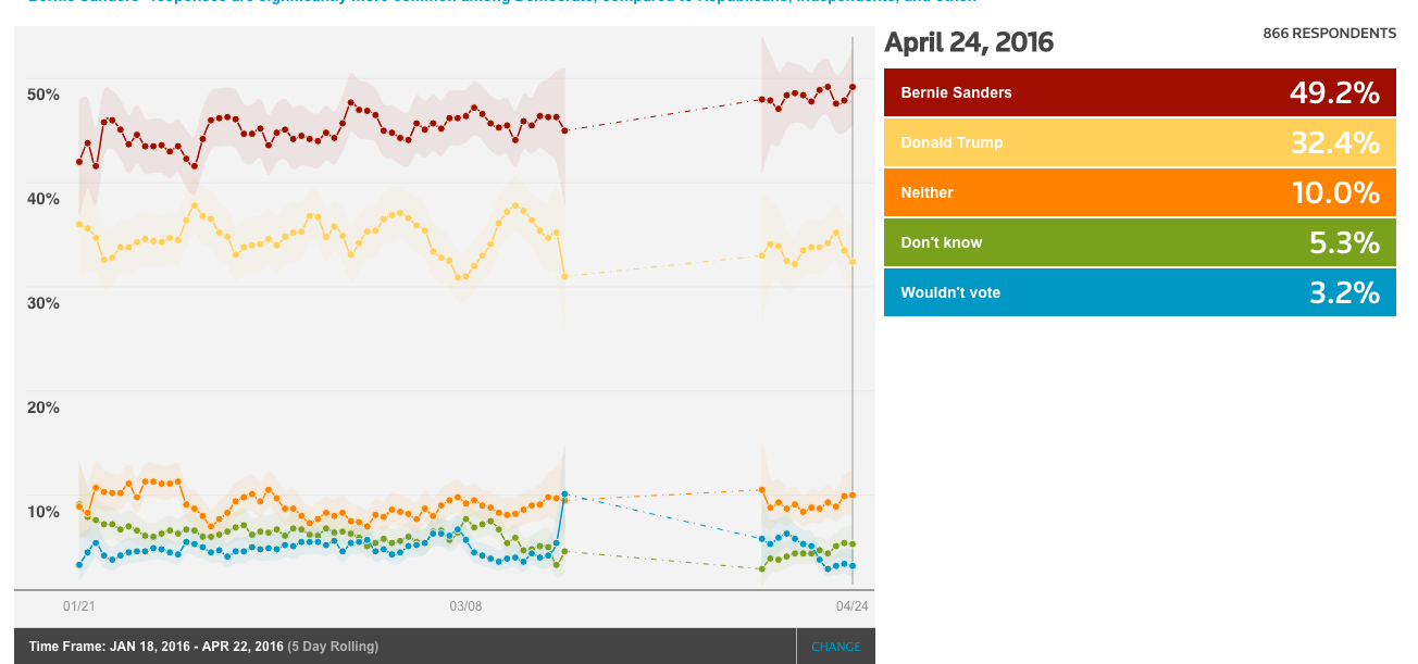 Data Shows Bernie is Undoubtedly the Strongest Candidate | by Dustin ...