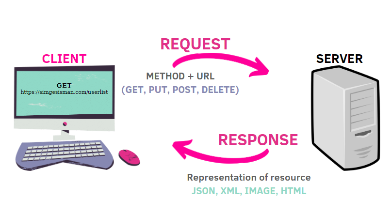 WHAT IS RESTFUL API. REST APIs are APIs that follows the… | by ...