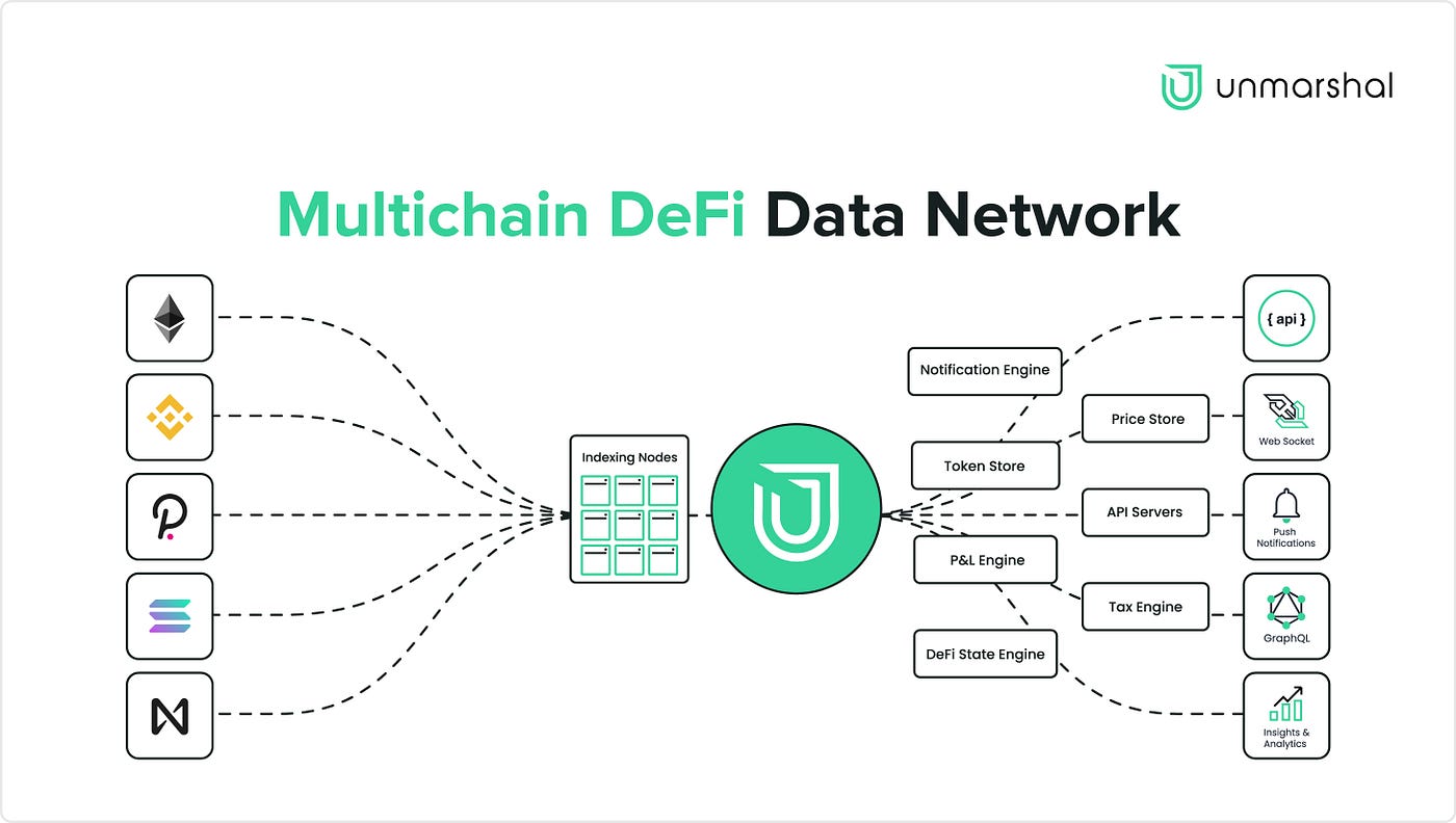 Unmarshal -Multi-chain Defi Data Provider & Network | unmarshal
