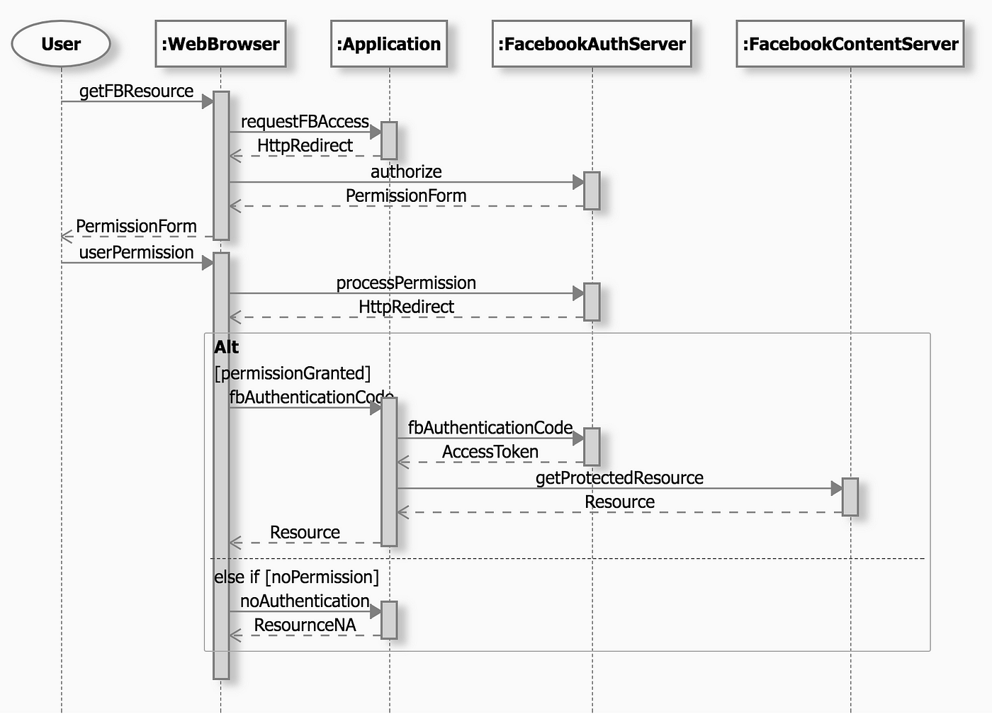 oauth sequence diagram