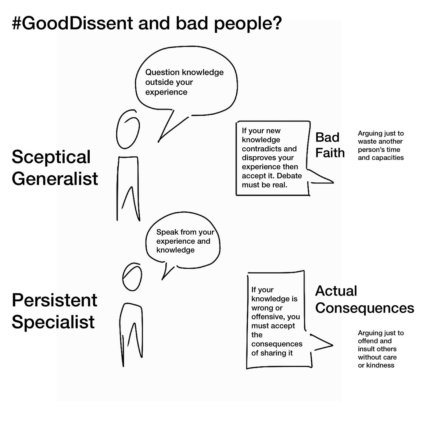 Diagram linking Sceptical Generalist to Bad Faith and Persistent Specialist to Actual Consequences