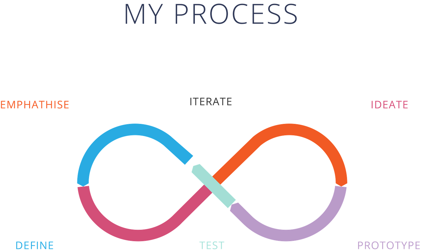 UI/UX DESIGN PROCESS. Every project is a unique journey… | by Jane ...