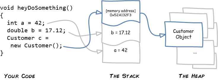 An Illustrated Guide To The Stack The Heap And Pointers By Young Coder Young Coder Medium