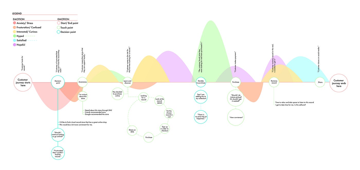 UX UI Case Study for a Record Store | by Takahiro Ito | Medium