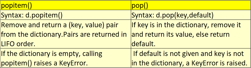 Python Dictionary popitem(): Return Value from popitem() Method