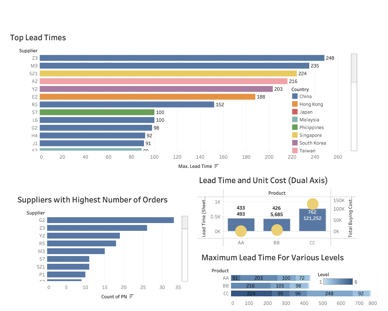 Bill Of Material Analysis and Supplier Consolidation for Strategic