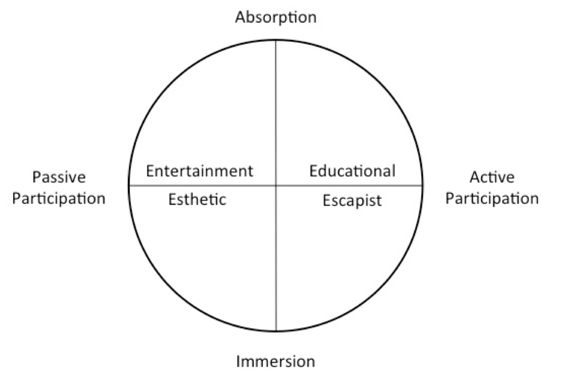 Multi-Disciplinary Influences on Experience Design | by JL Wong | Masters  of Experience | Medium