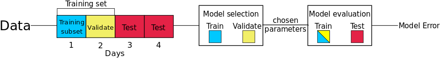 Time Series Nested Cross-Validation | by Courtney Cochrane | Towards Data  Science