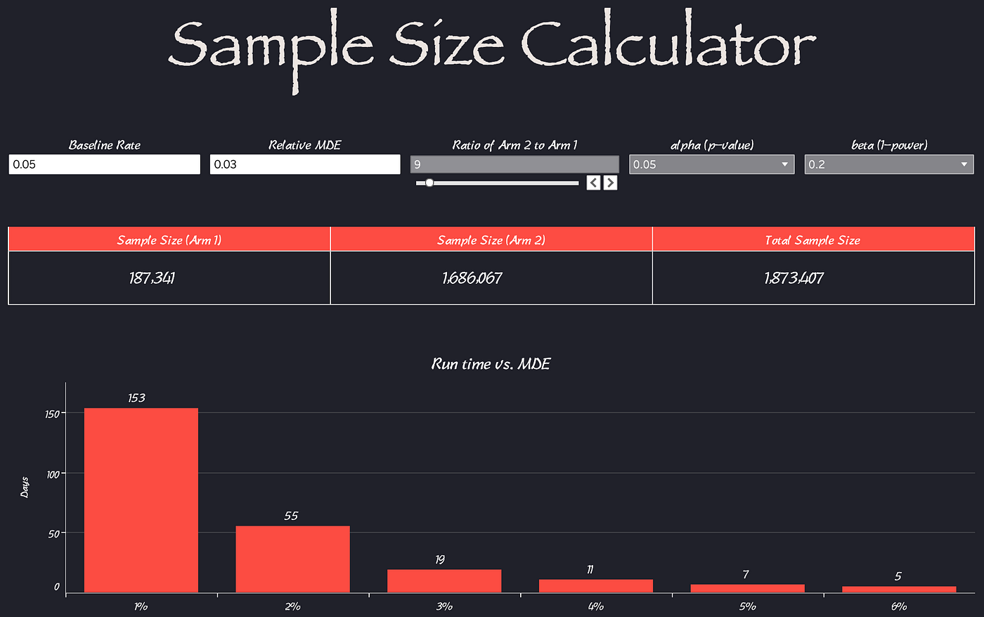 Sample Size Calculator For Unequal Sample Sizes A Tableau Template By Chi Medium
