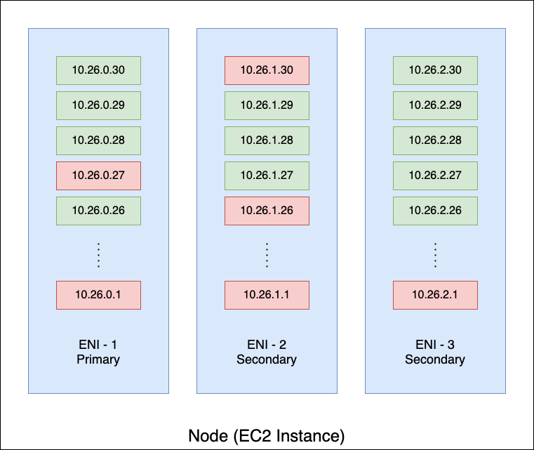 Experiences For Ip Addresses Shortage On Eks Clusters By Rocky Chen Compass True North Medium