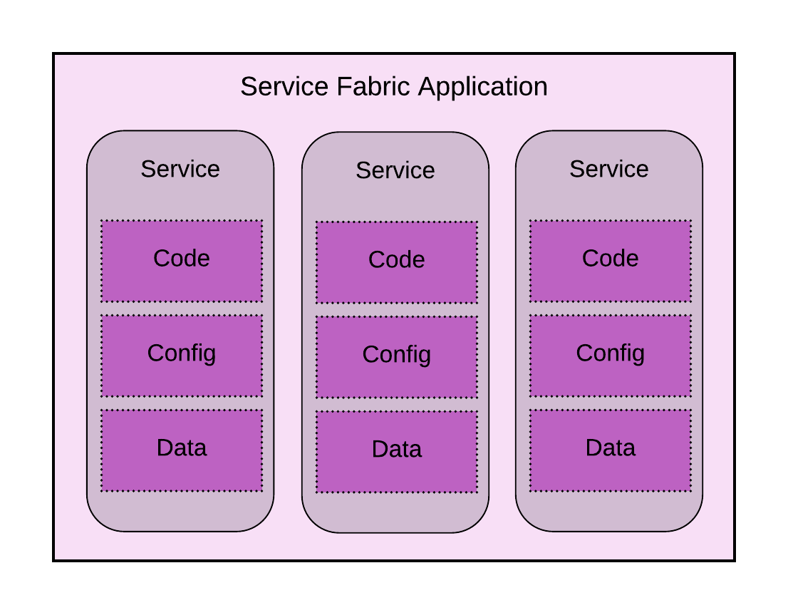 An Introduction to Azure Service Fabric by Kalana Wijethunga Medium
