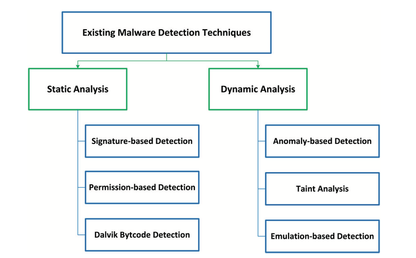 Malware Analysis 101 What Is Malware Analysis And How To By Aditya Anand Infosec Write Ups