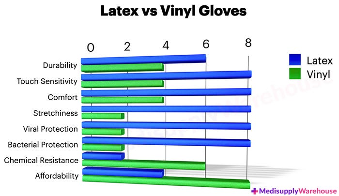 latex vs vinyl gloves