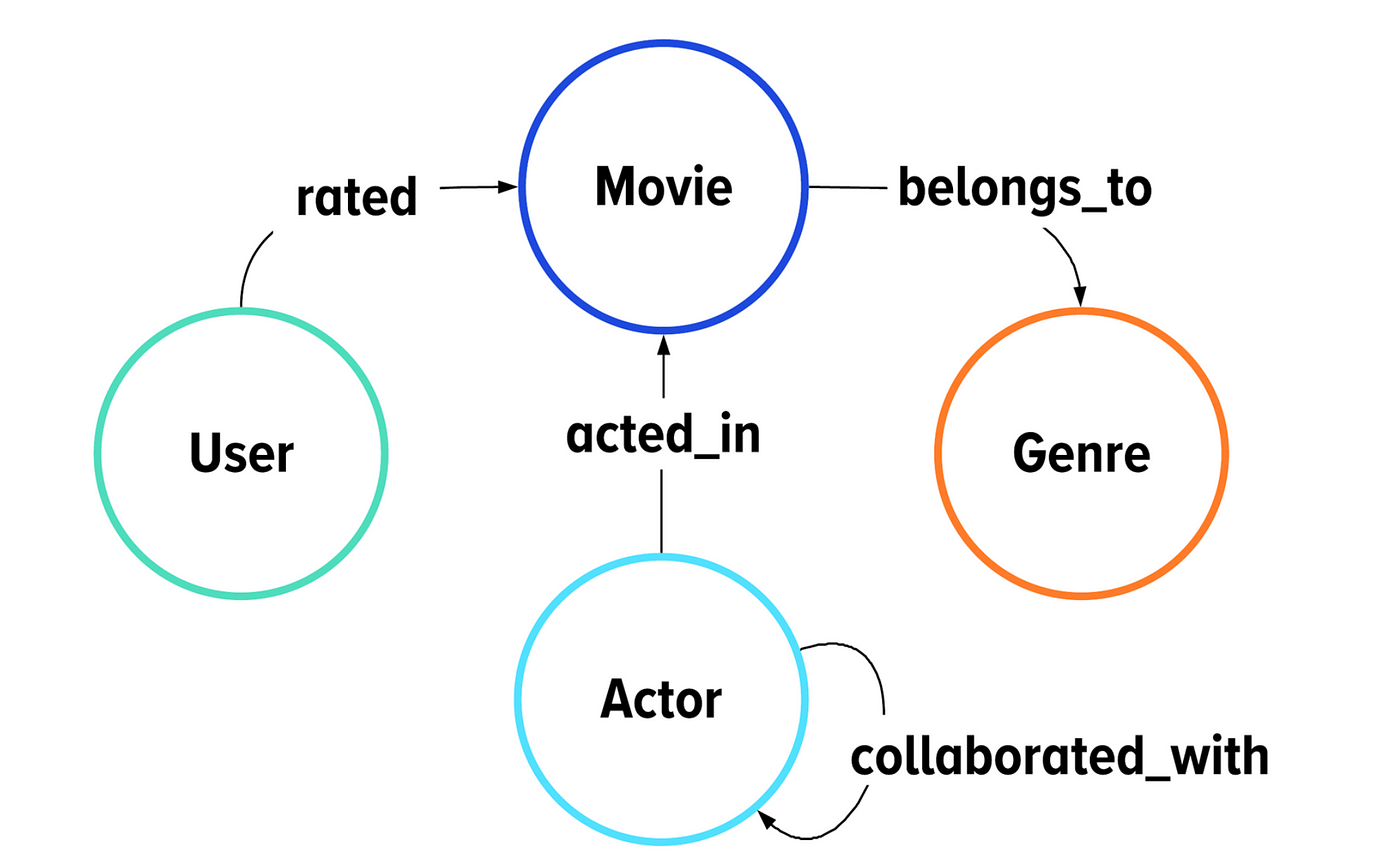 GraphQL Query Design. To fully understand the content in this… | by ...