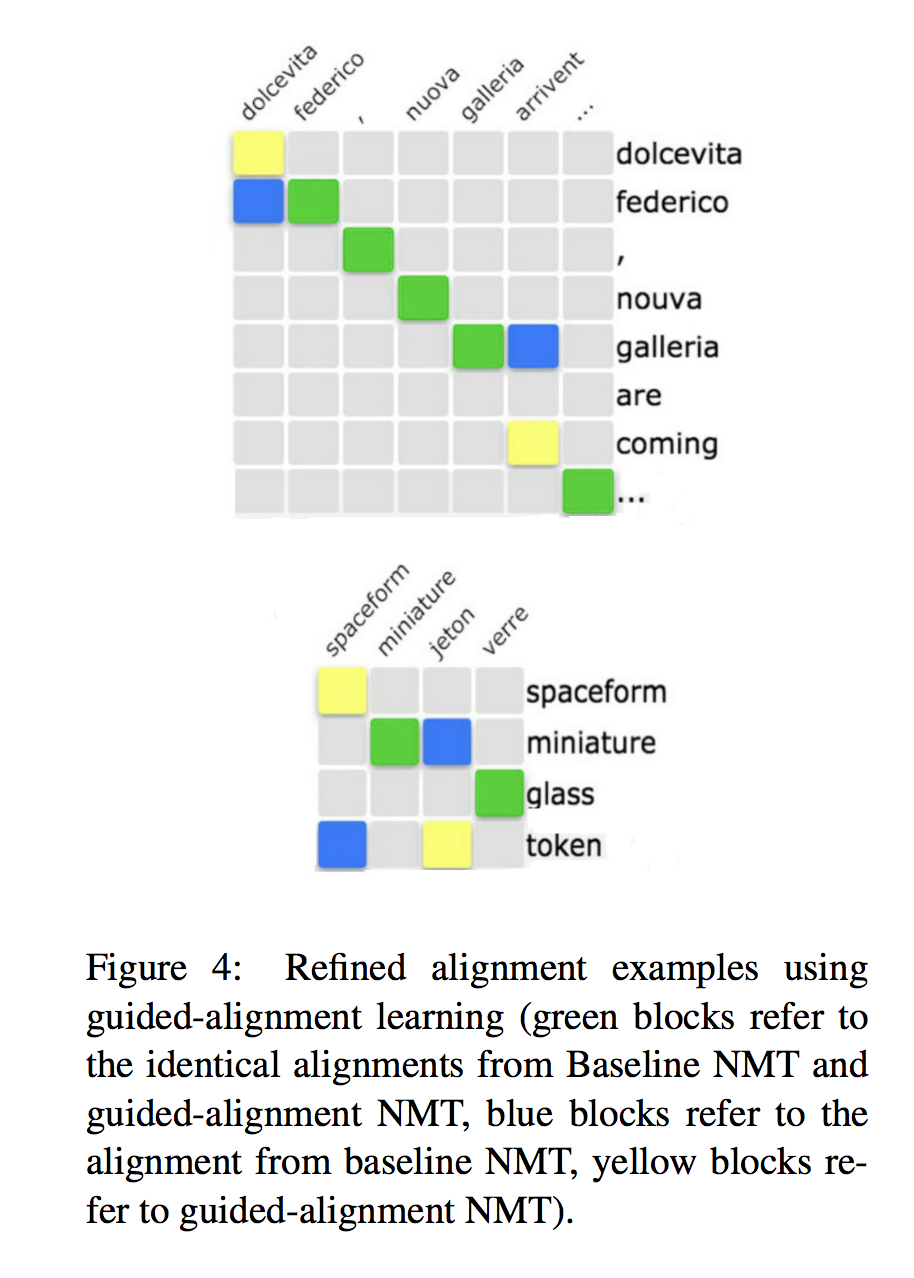 Guided Alignment Training for TopicAware Neural Machine Translation