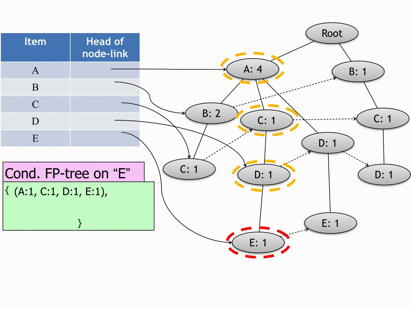 Understand And Build Fp Growth Algorithm In Python By Andrewngai Towards Data Science