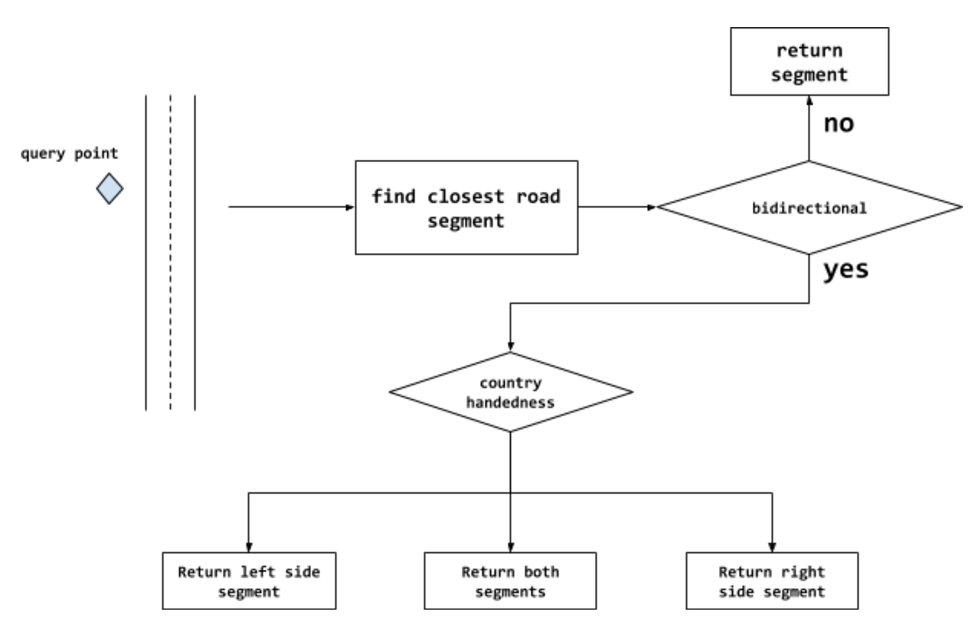 Side-of-Street Routing at rideOS | by Rohan Paranjpe | rideOS | Medium