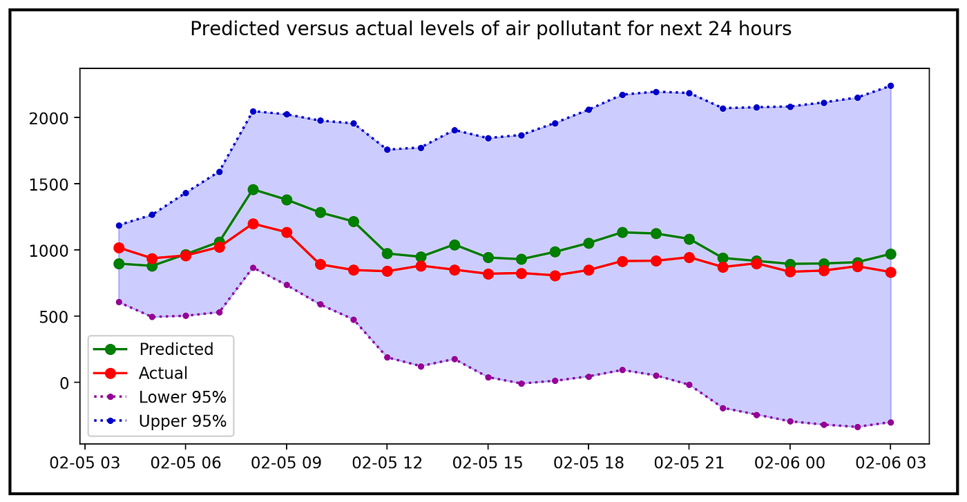 Regression with ARIMA Errors. What is it, why do we need it, when to