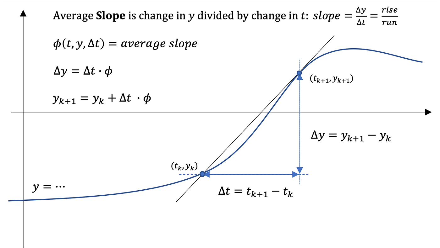 RungeKutta Numerical Integration of Ordinary Differential Equations in Python by Andrew