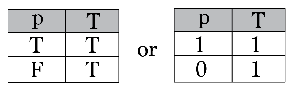 Intro to Truth Tables & Boolean Algebra | by Brett Berry | Math Hacks |  Medium