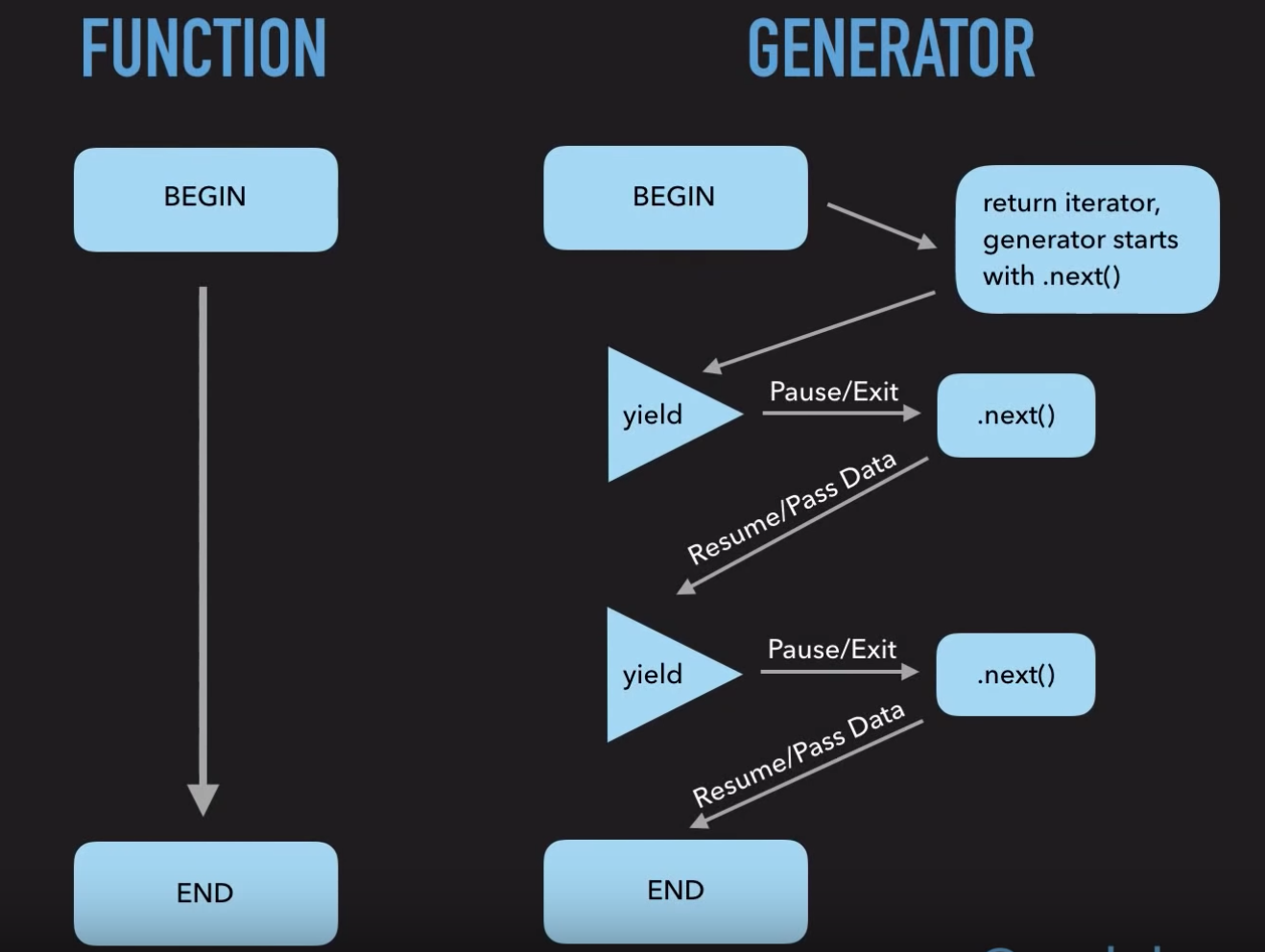 Javascript’de Generators. Javascript Generators Nedir… by Onur