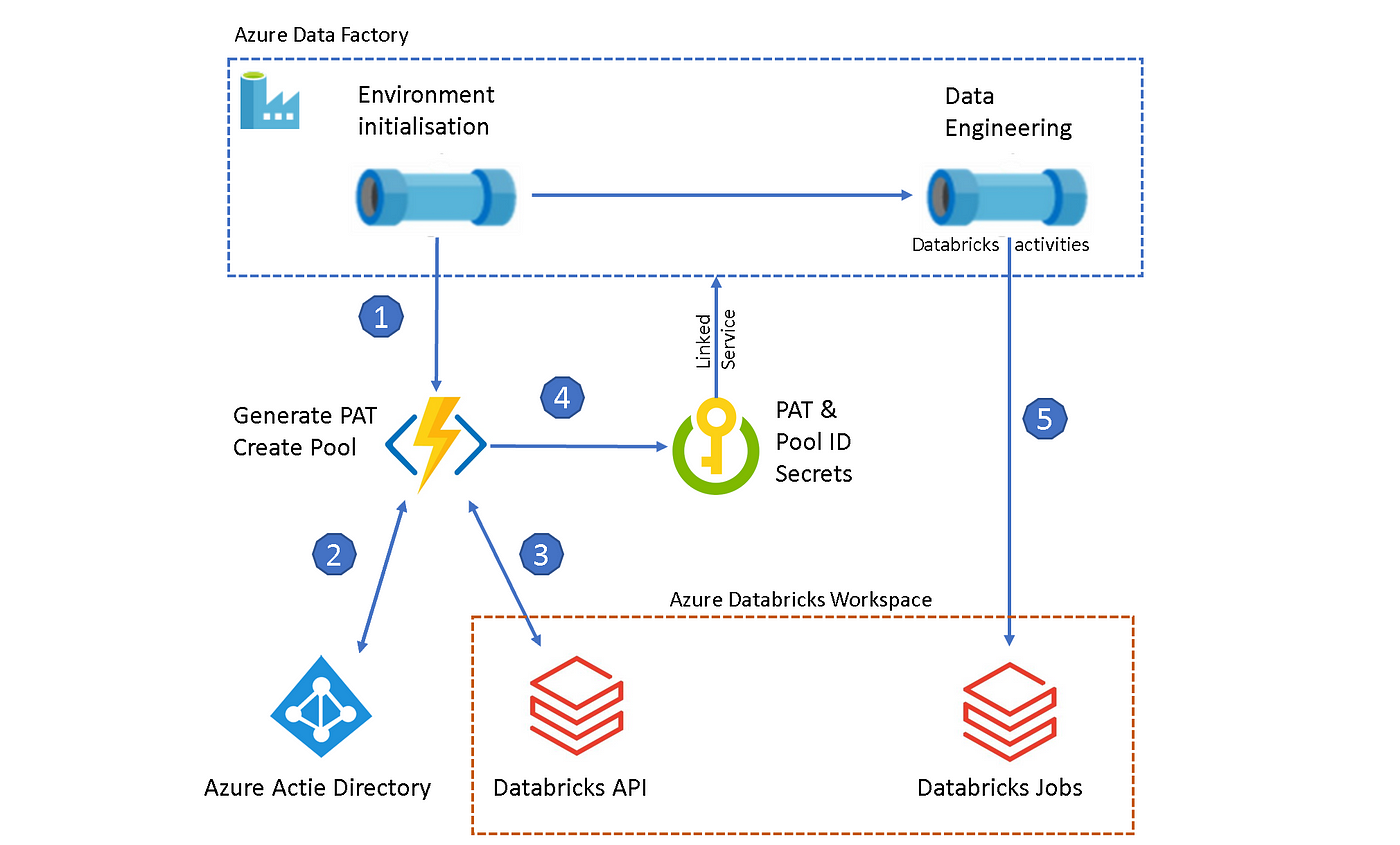 Just-in-time Azure Databricks access tokens and instance pools for ...