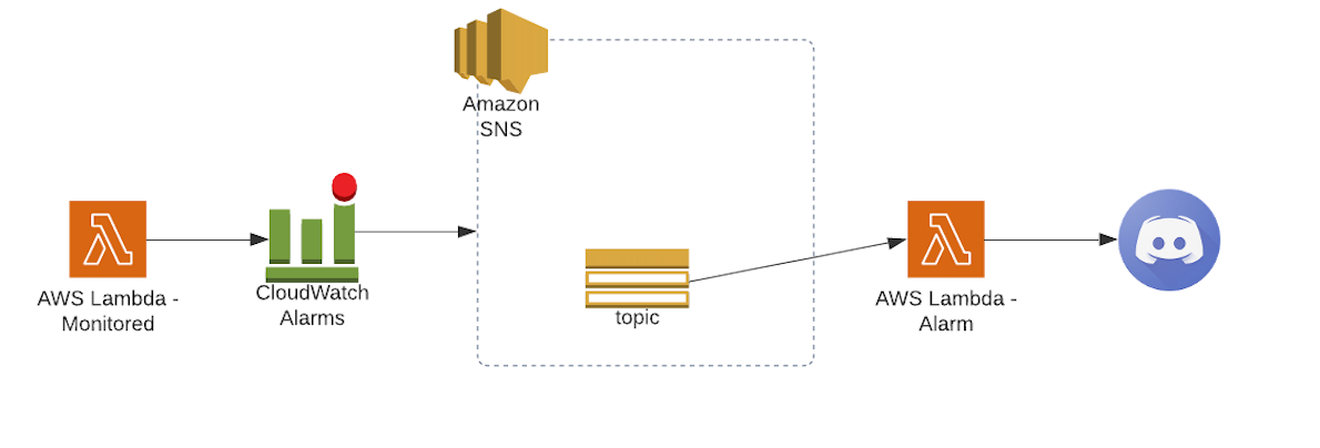 Discord Notification Using Cloudwatch Alarms Sns And Aws Lambda By Daniel Da Costa Towards Data Science