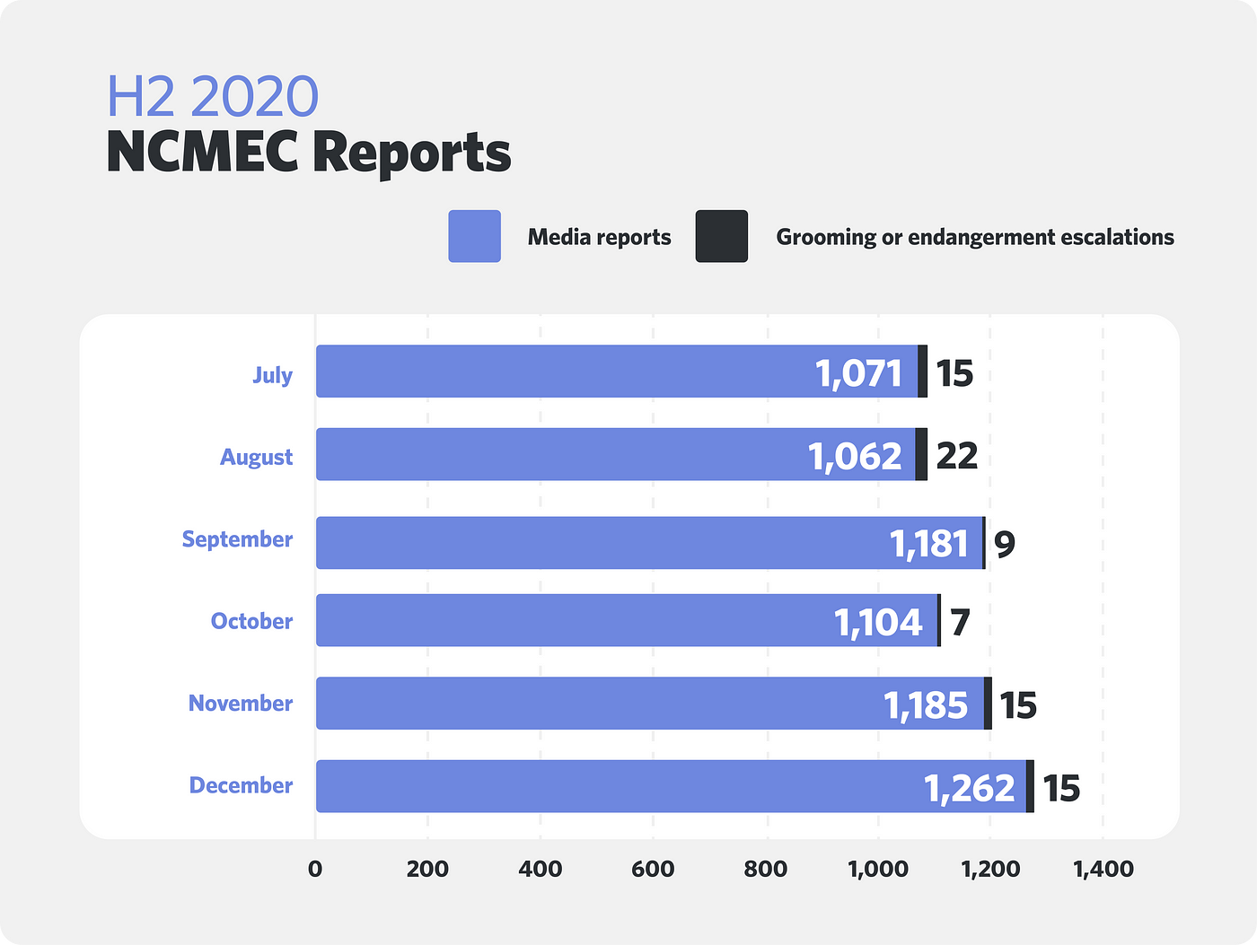 Discord Transparency Report July — Dec 2020 by Nelly Discord Blog