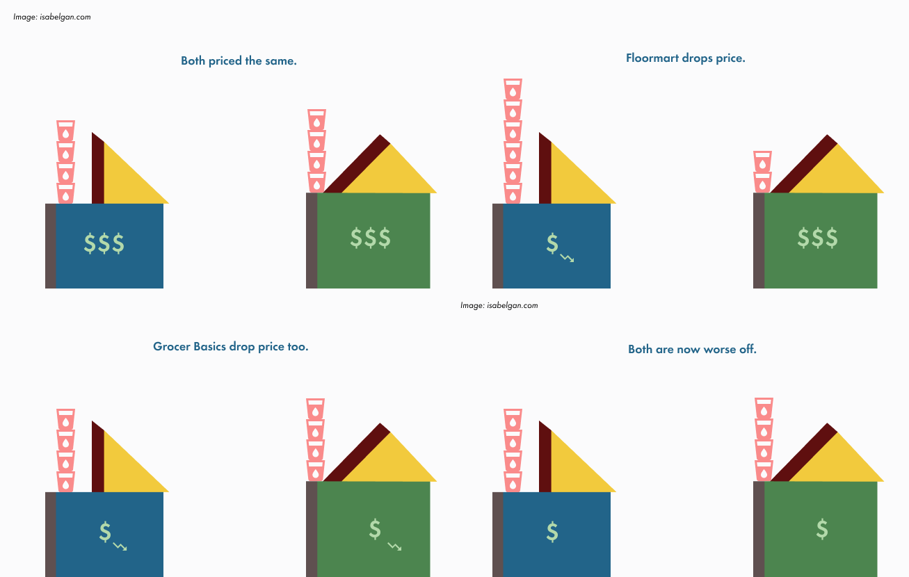 Mental Models & Product #1: Game Theory | by Isabel Gan | Mental Models &  Product | Medium
