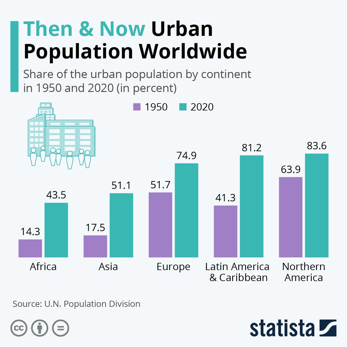 A graph showing the rise of urban areas in 5 continents; clearly the number of people living in cities have increased from 1950 in all continents with Africa and Asia being the largest in terms of urban growth