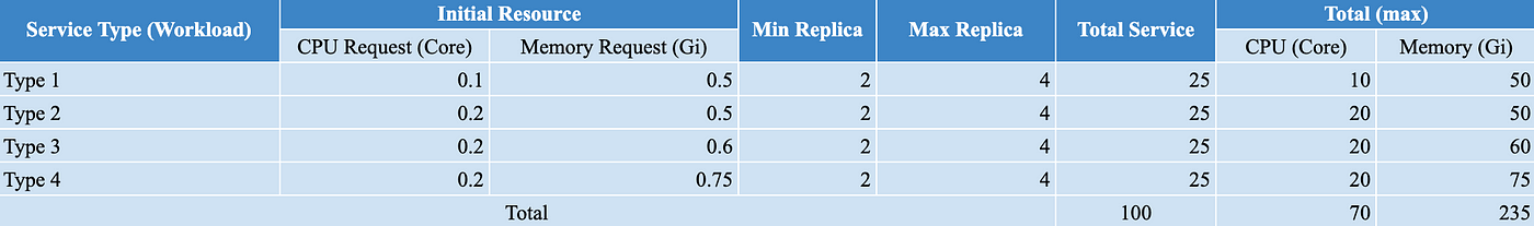 Sizing Cluster Kubernetes. Creating Kubernetes Cluster, there are… | by Ayi  angio | Easyread | Medium