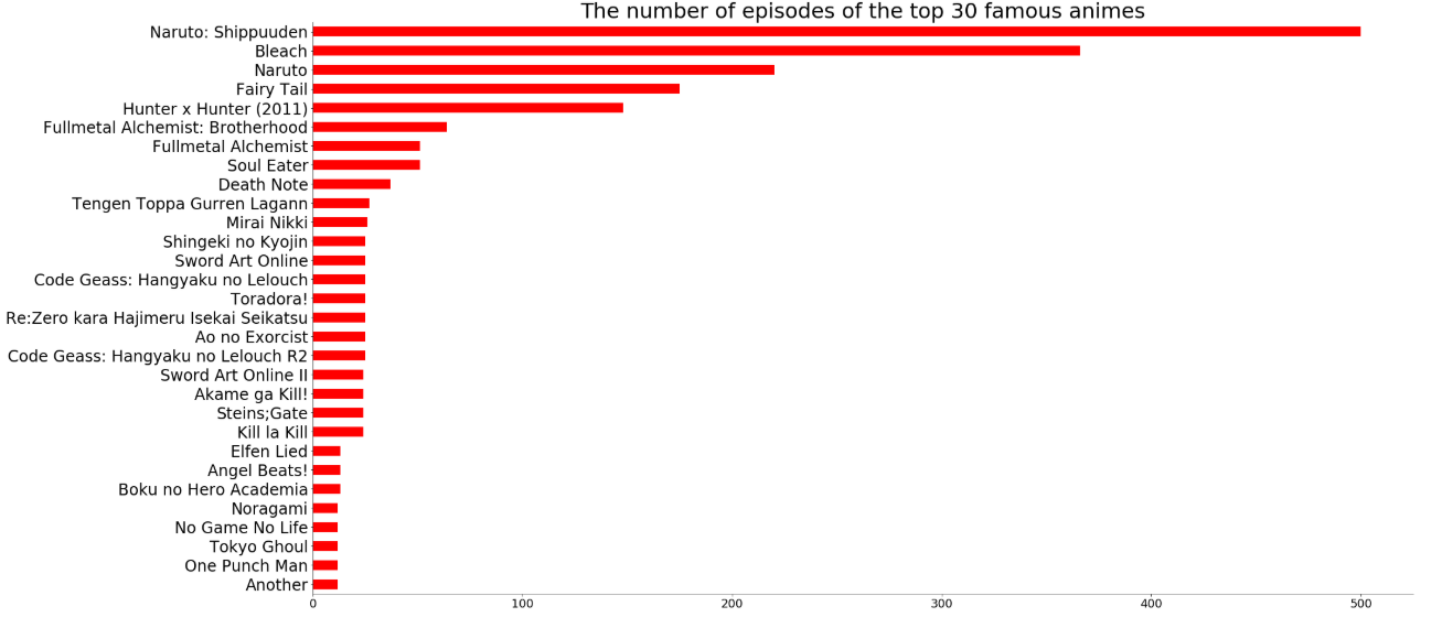 Which Anime Is The Best Using Data Visualization Show How By Mubarak Ganiyu Towards Data Science Which Anime Is The Best Using Data Visualization Show How By Mubarak Ganiyu Towards Data Science