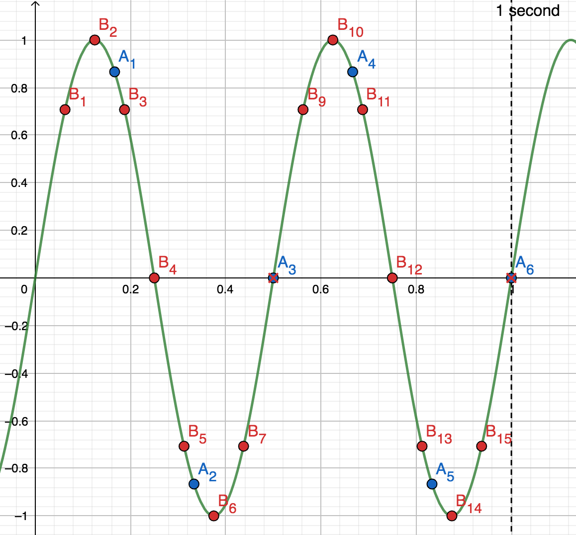 Waveform Reconstruction From Samples | by Elliot Chance | The Startup ...