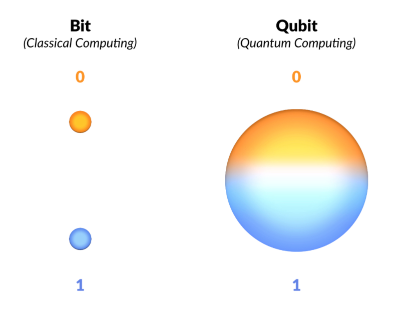 The computational power of Quantum Computers: an intuitive guide | by Karel  Dumon | Medium