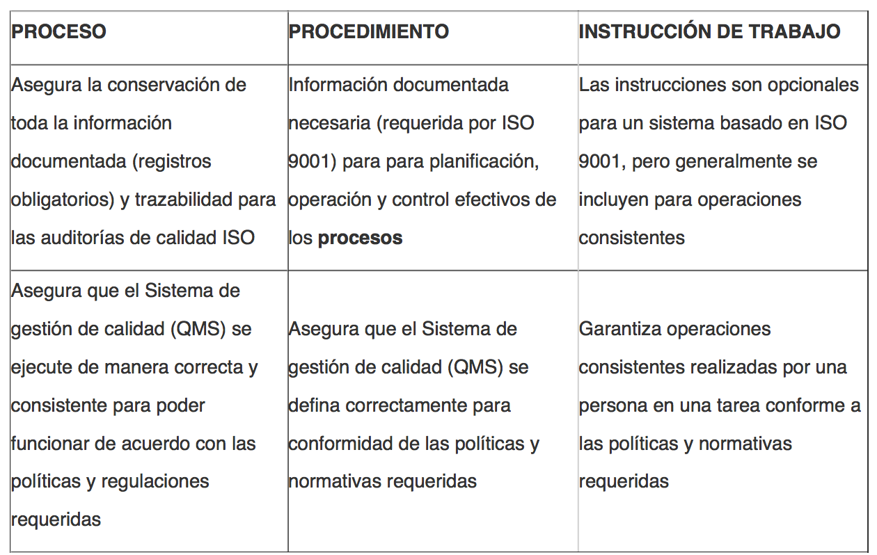 Diferencias entre Procesos, Procedimientos e Instrucciones